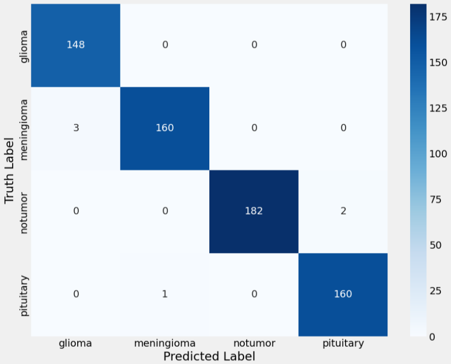 Confusion matrix for Xception model