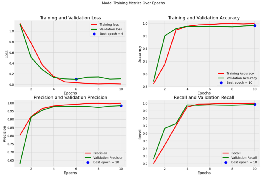 Xception model metrics