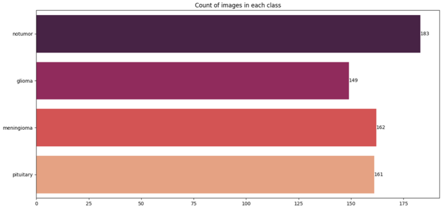 test set distribution