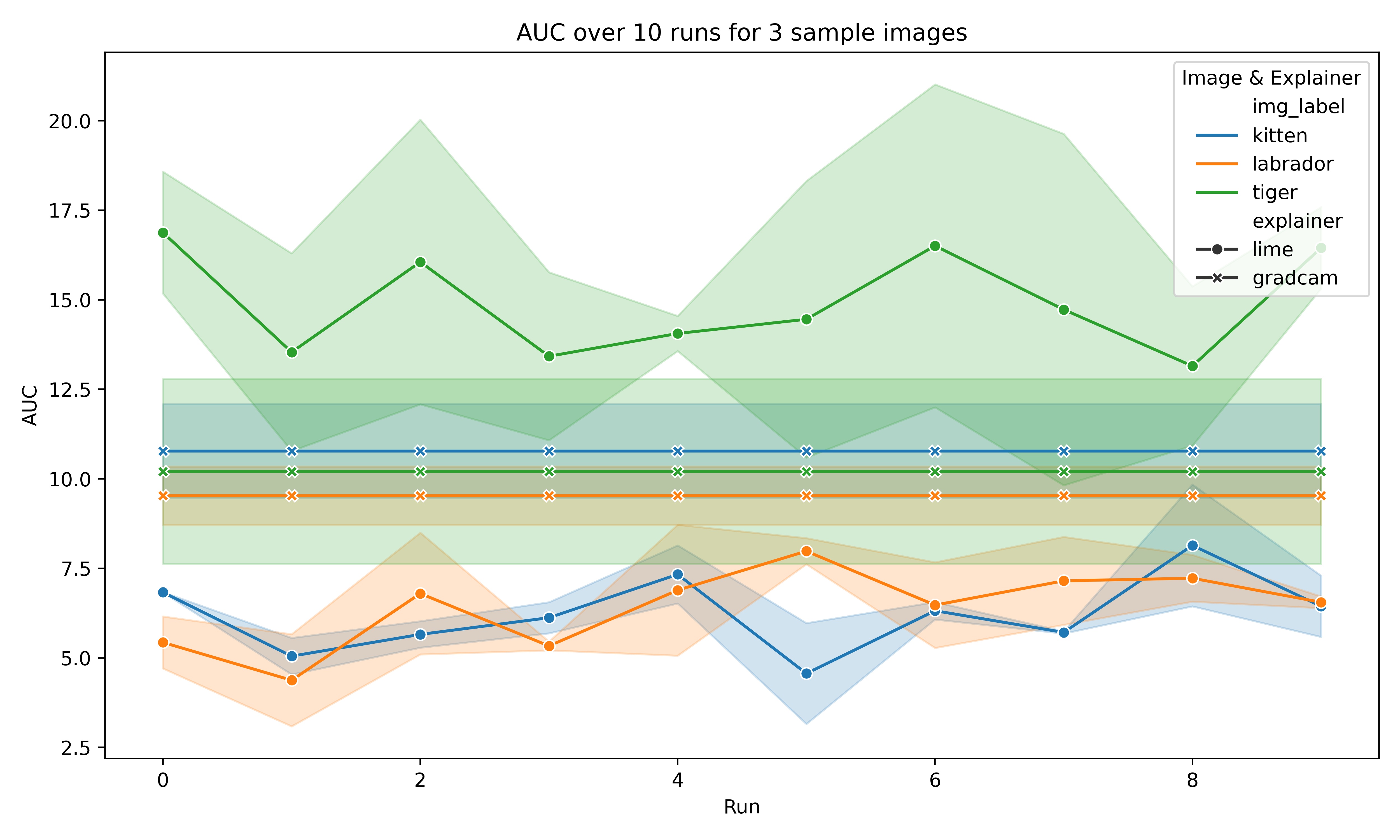 AUC over 10 runs for three sample images