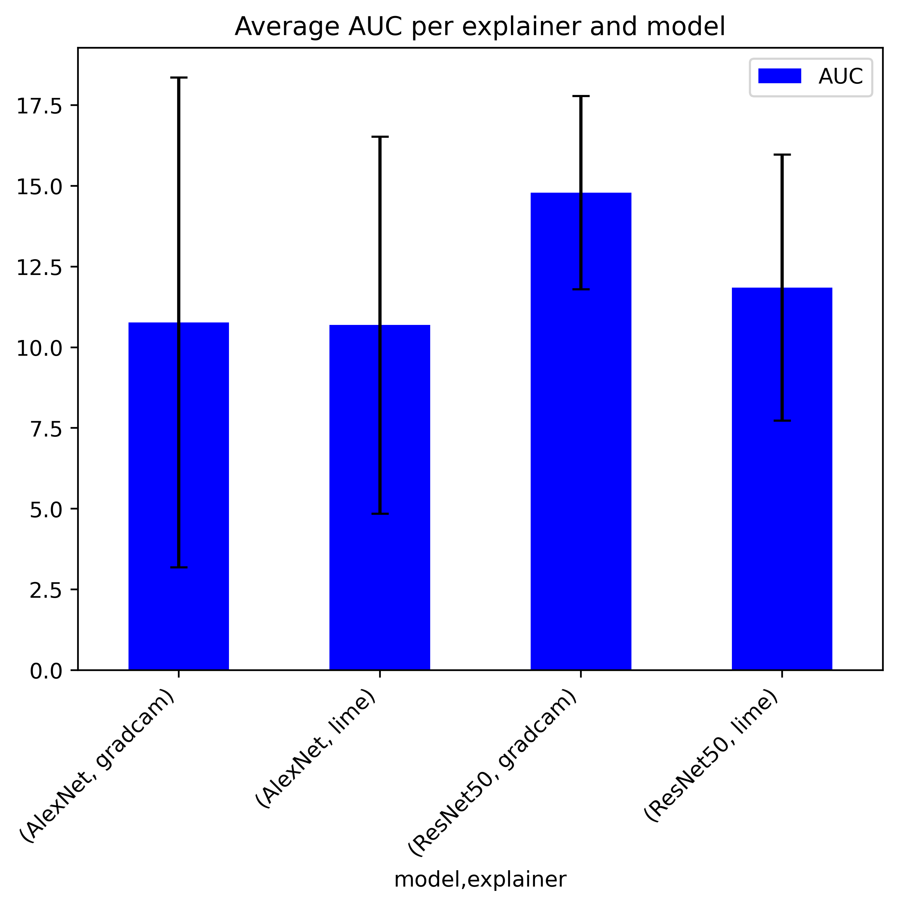 Average AUC values per Model and Explainer