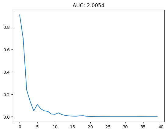 GradCAM Labrador AUC Score